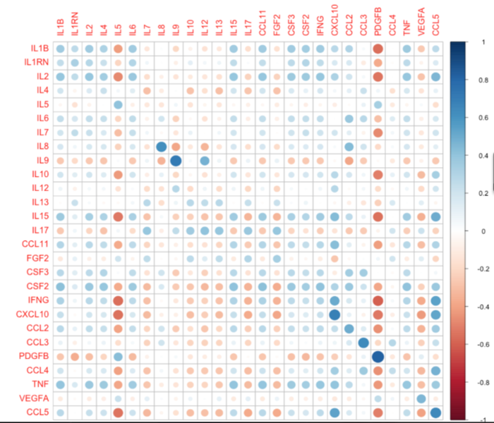 Figure 4. Comparison of cytokine levels in the plasma to their mRNA levels in the corresponding biopsied tissue.