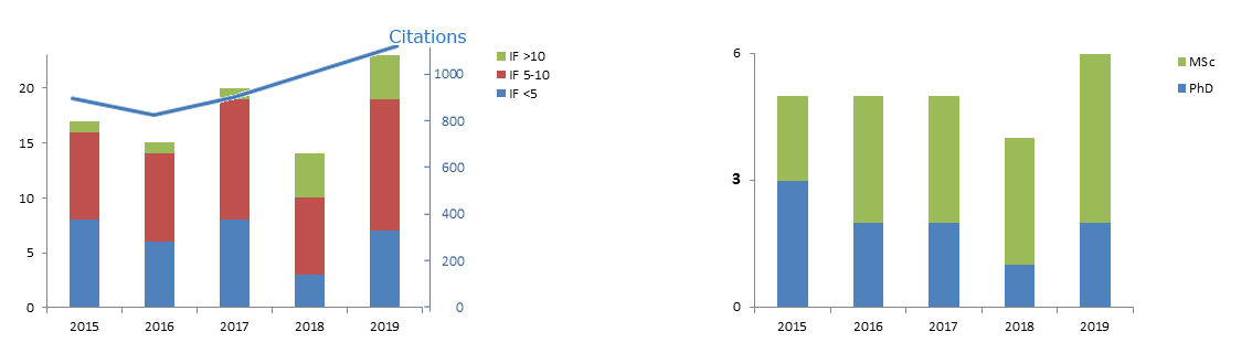 Graphs of publications, citations and degrees since 2011